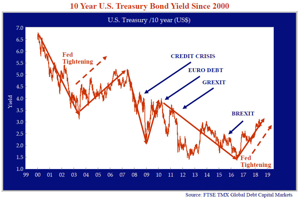 10 Year U.S Treasury Bond Yield Since 2000. Source: FTSE TMX Global Debt Capital Markets. Notes on line graph include indications for: "Fed Tightening," "credit crisis," "euro debt," "grexit," "brexit," "fed tightening"