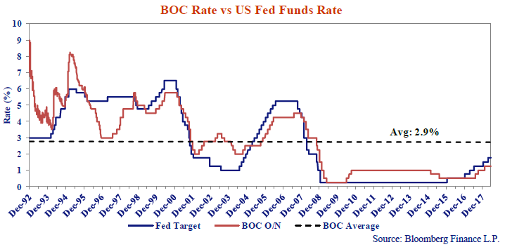 this line chart shows the BOC rate versus the US fed fund rate percentages every December from 1992 to 2018. 