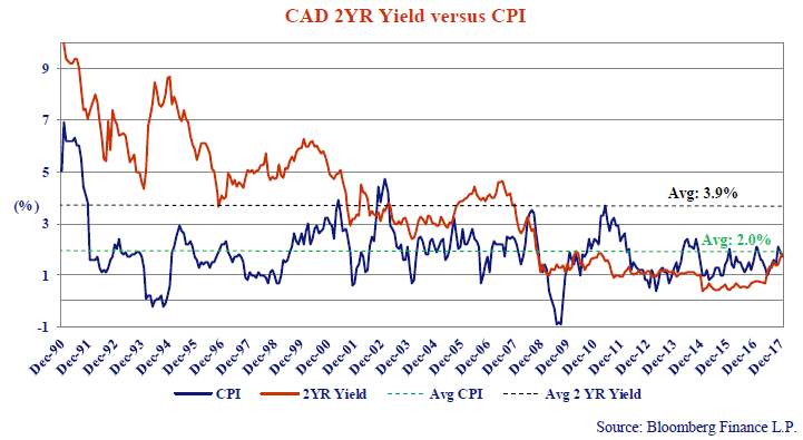 this line chart shows the CAD 2 year yield versus CPI from every December from 1990 to 2018.