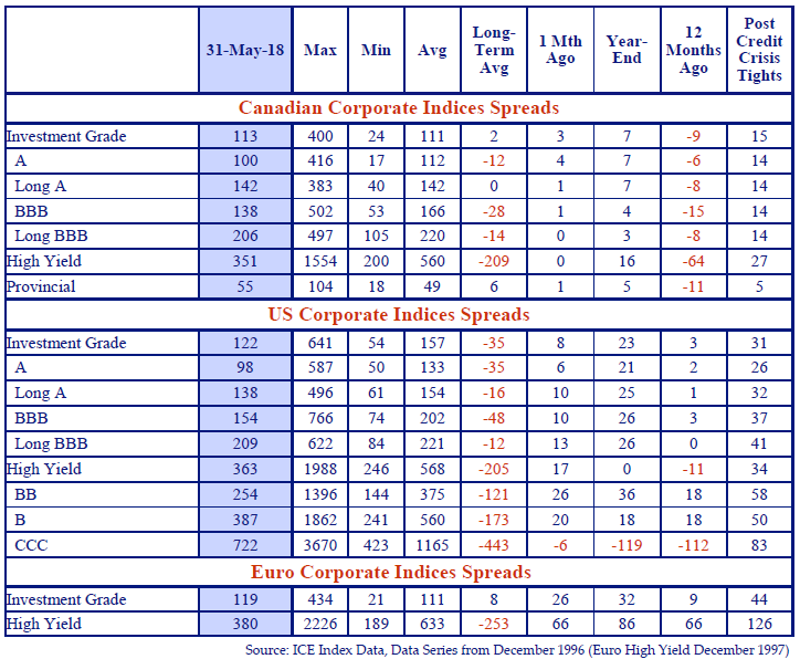 This chart shows the spreads for the Canadian, united states and Euro corporate indices. 