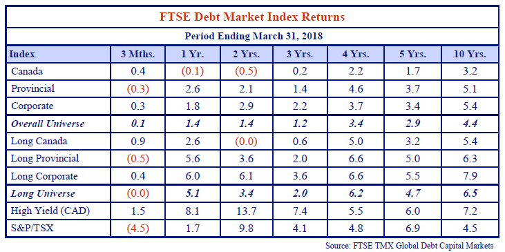 this table shows the FTSE debt market index returns for the period ending March 31, 2018. 