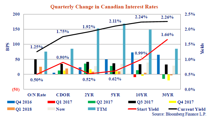 The chart shows changes in yields by quarter going back to the end of September 2016 with the then and current yield curves overlaid. 