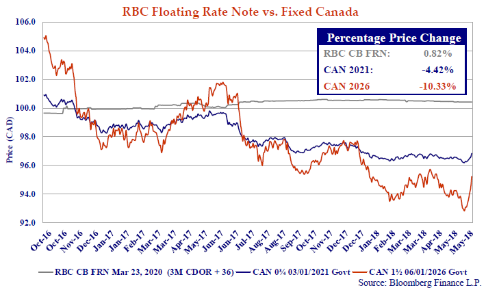 The chart shows the price performance of a Royal Bank of Canada Floating Rate bond versus 5 and 10-year Government of Canada bonds.