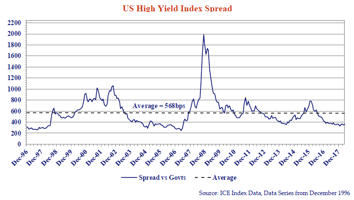 this line graph shows the US high yield index spread from every December dating back to 1996 to 2018. 