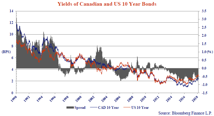 this graph shows the yields of Canadian and United States 10 year bonds. it shows the spread in bps, from the years 1990 to 2018. 