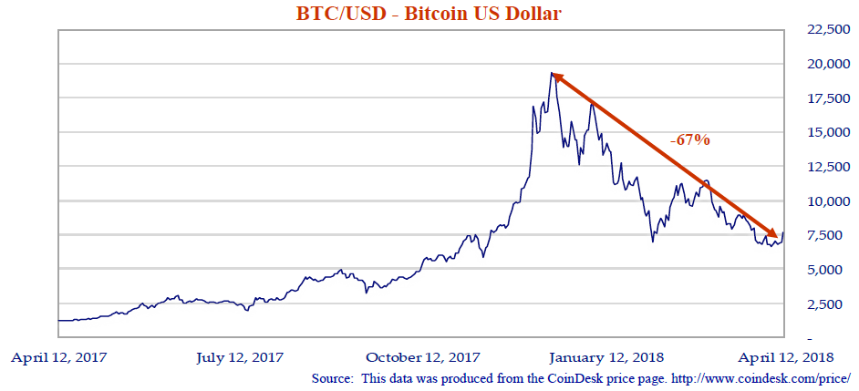 BTC/USD - Bitcoin US Dollar. Source: This data was produced from the CoinDesk price page. http://www.coindesk.com/price/. Line graph shows values from April 12, 2017 to April 12, 2018. Line trends upwards then drops steeply -67% as noted on the graph in January 2018.