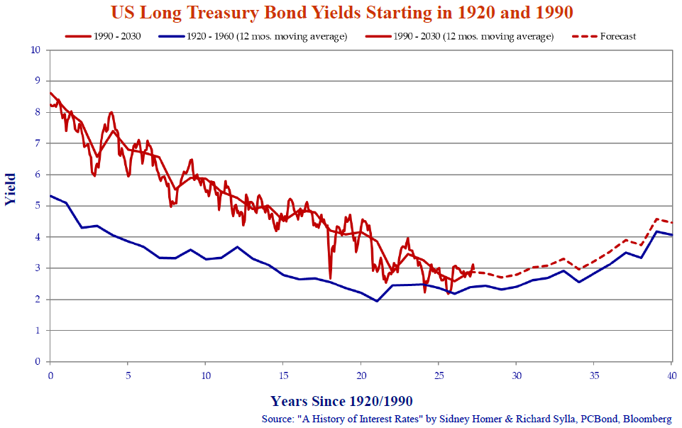 US Long Treasury Bond Yields Starting in 1920 and 1990. Source: "A History of Interest Rates" by Sidney Homer & Richard Sylla, PCBond, Bloomberg. 