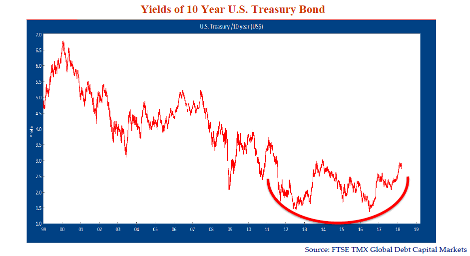 Yields of 10 year U.S Treasury Bond. Source: FTSE TMX Global Capital Markets. 