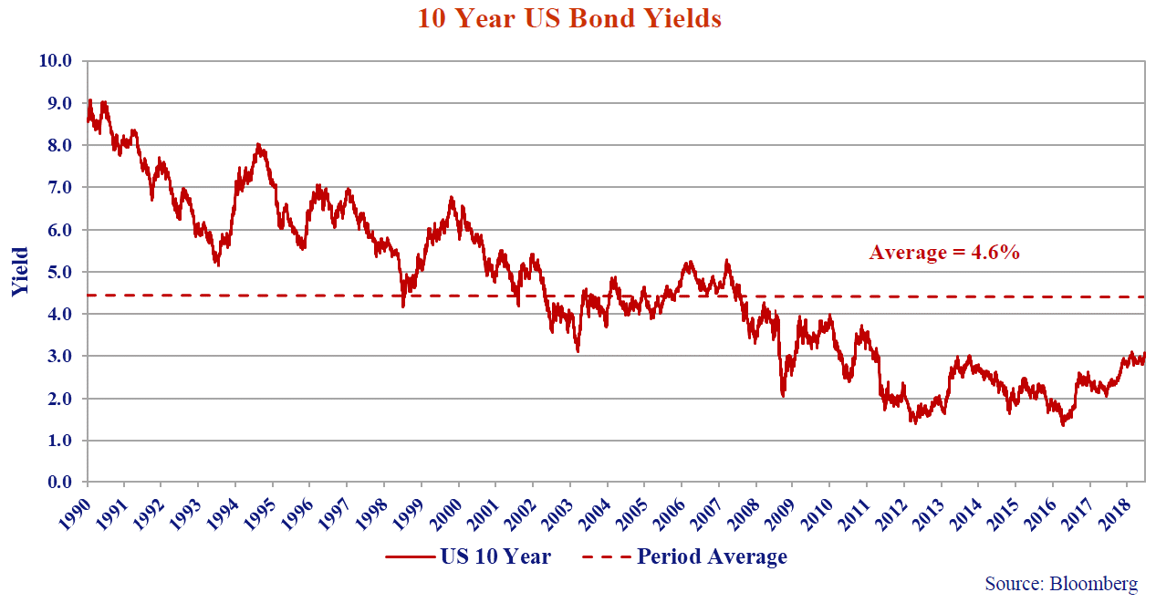 this line graph shows the yields for 10 years US bonds from 1990 to 2019. 