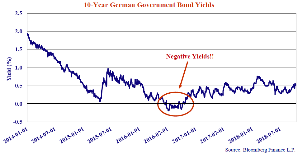 10-Year German Government Bond Yields. Source: Bloomberg Finance L.P. Line graph shows values for 2014-01-01 to 2018-07-01. On the line graph is a note that says "Negative Yields!!" and points to the span from 2016-07-01 to 2017-01-01