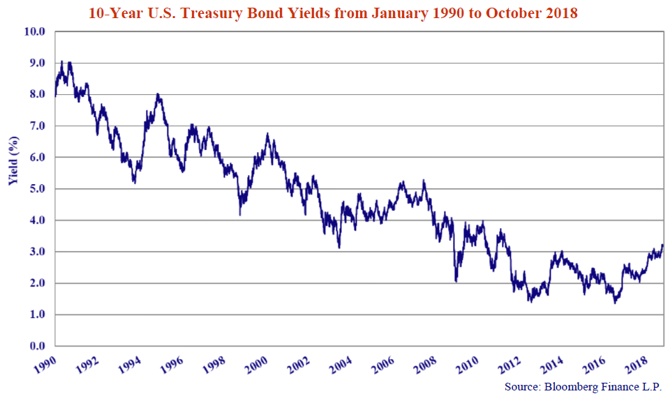 10-Year U.S Treasury Bond Yields from January 1990 to October 2018. Source: Bloomberg Finance L.P. Line graph shows values from 1990 to 2018.Graph trends downwards, then begins to rise in 2016.