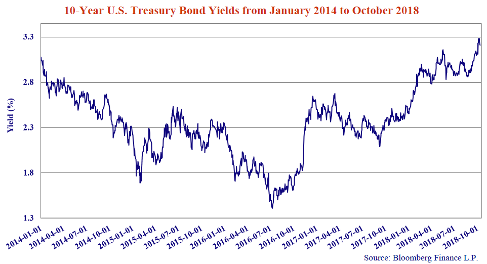 10 Year U.S Treasury Bond Yields from January 2014 to October 2018. Source: Bloomberg Finance L.P. Line graph shows values for 2014-01-01 to 2018-10-01. 