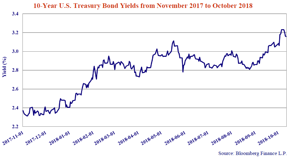 10-Year U.S Treasury Bond Yields from November 2017 to October 2018. Source: Bloomberg Finance L.P. Line graph shows values from 2017-11-01 to 2018-10-01. Line trends upwards from 2017 to 2018.