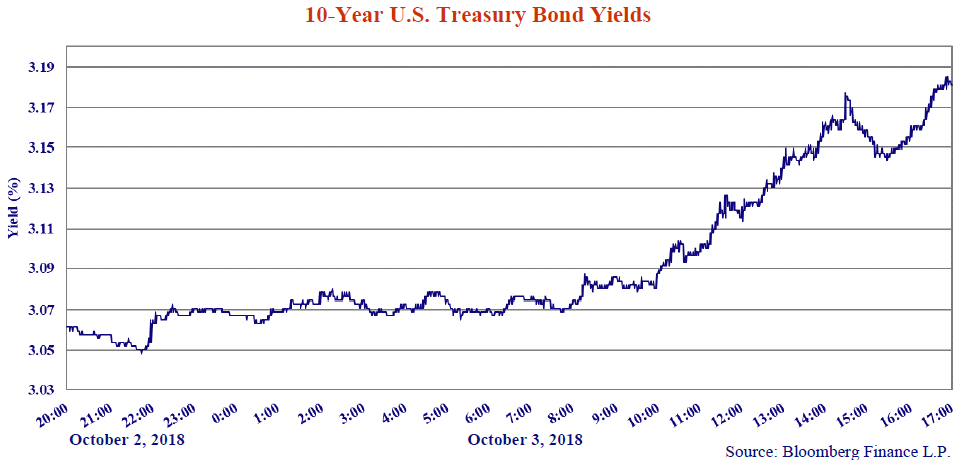 10-Year U.S Treasury Bond Yields. Source: Bloomberg Finance L.P. Line graph shows values from 20:00 to 17:00. X axis notes October 2, 2018 and October 3, 2018. The line graph trends upwards. 