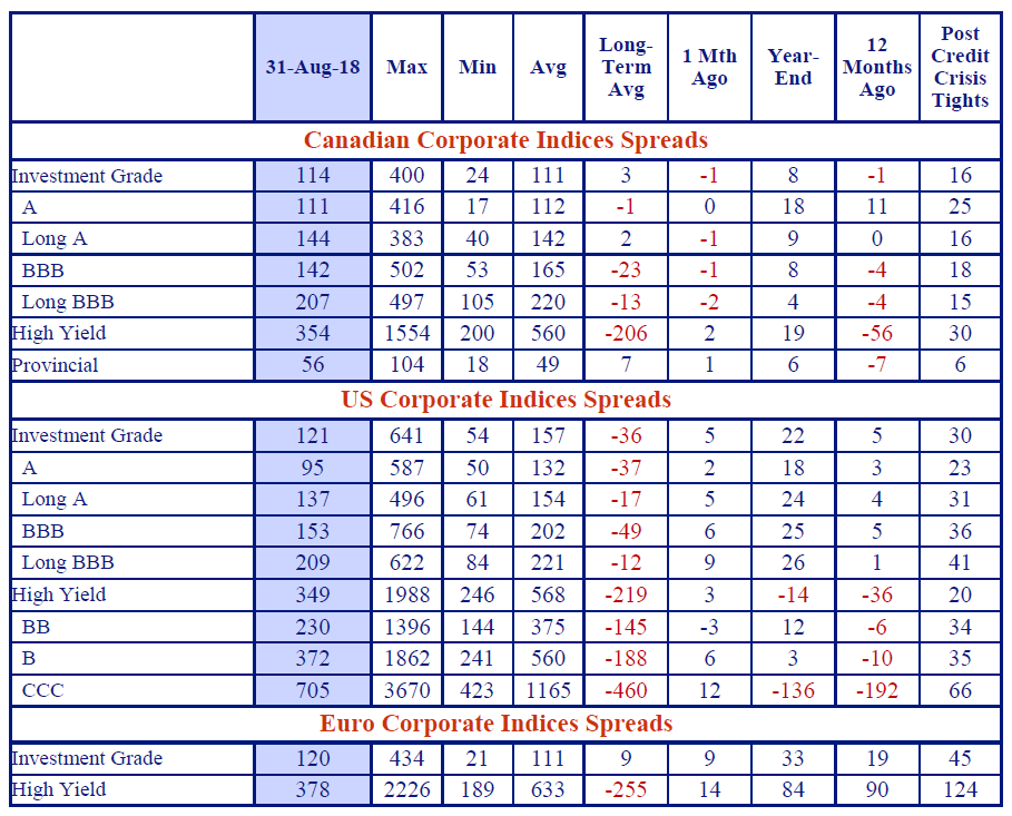 This chart shows the spreads for the Canadian, united states and Euro indices. 