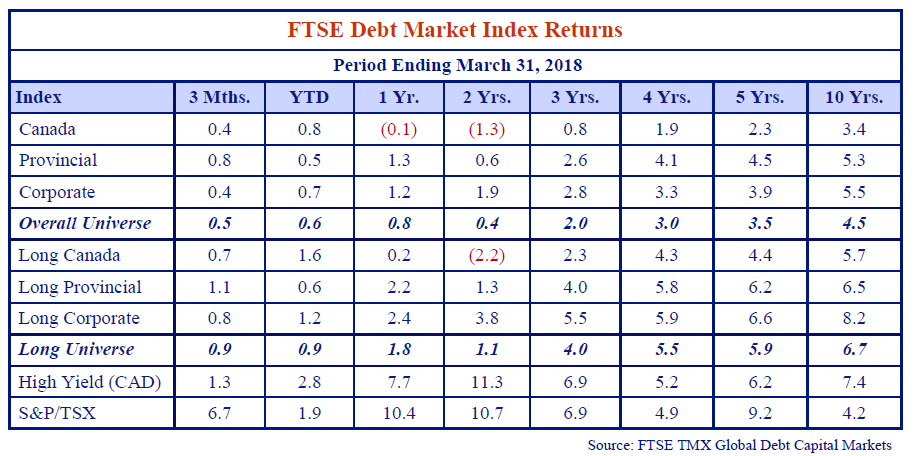 this table shows the FTSE debt market index returns for the period ending March 31, 2018. 