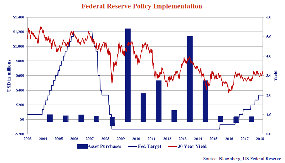 this graph shows the federal reserve policy implementation in USD and the yields from the years 2003 to 2018.