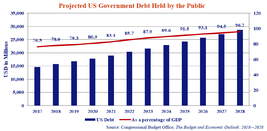 this graph shows the projected US government debt held by the public in USD fin the years 2017 to 2028. 