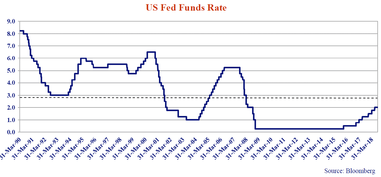 this line graph shows the US fed funds rate from every March dating back to 1990 to 2018. 