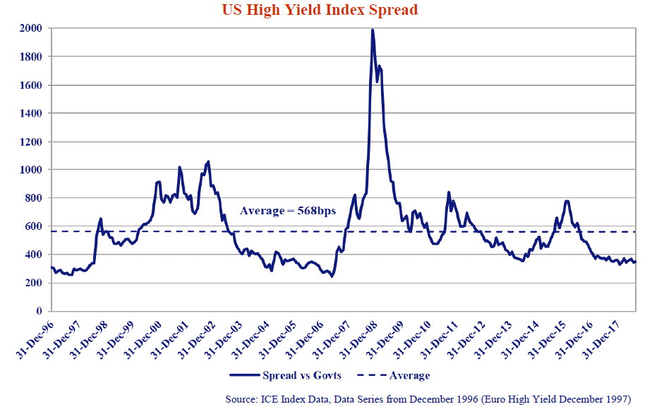 the line graph shows the US high yield index spread from every December from 1996 till 2018.