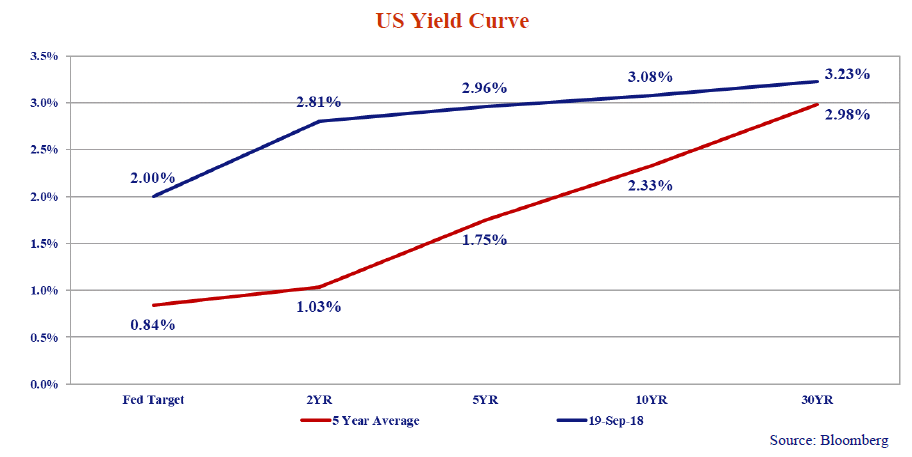 this line graph shows the US yield curve for a 5 year average and for sept 19, 2018.