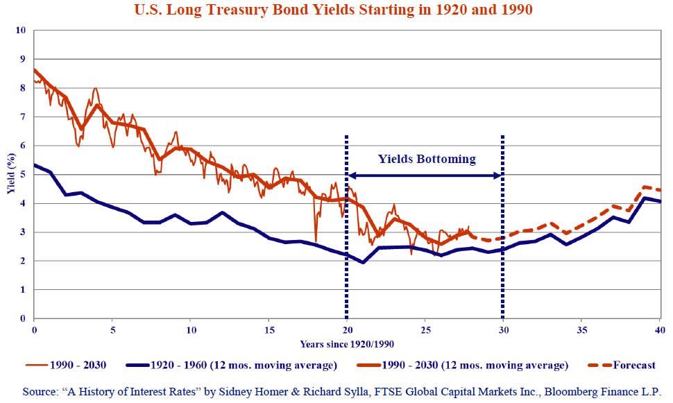 U.S Long Treasury Bond Yields Starting in 1920 and 1990. Source: "A History of Interest Rates" by Sidney Homer & Richard Sylla, FTSE Global Capital Markets Inc., Bloomberg Finance L.P. 