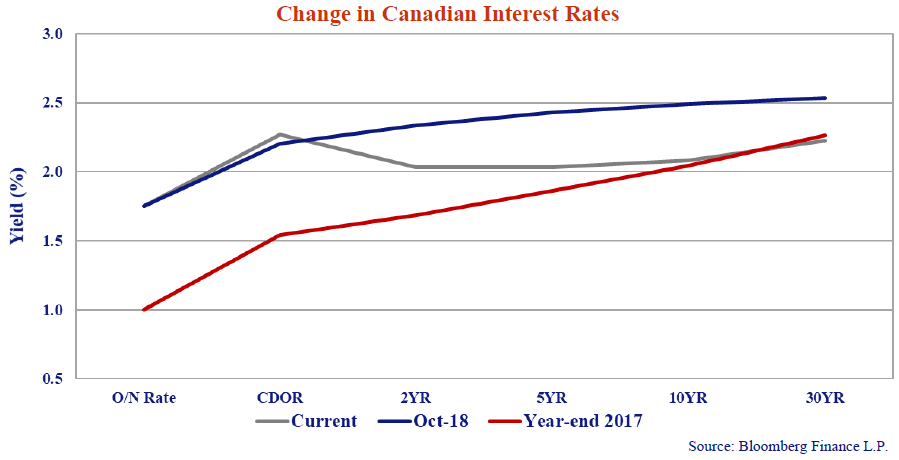 Line graph showing the yield percentage change in Canadian interest rates.