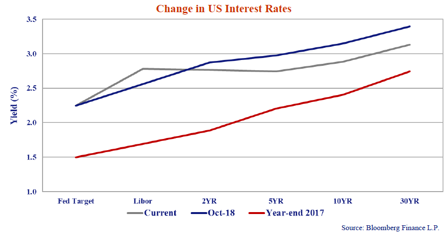 The chart shows the current US T-Bond yield curve, the yields across bond terms, versus its position at the end of October and at the end of 2017.