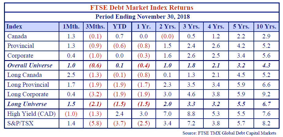 the table shows the FTSE debt market index returns of the period ending November 30, 2018.