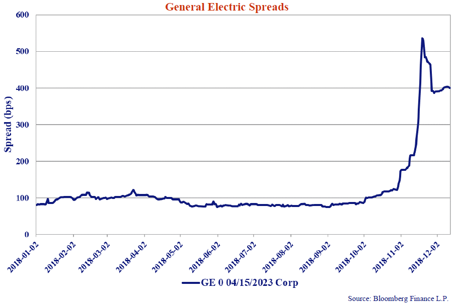 The line graph illustrates the yield spread (risk premium) on a USD floating rate note over the last year from January 2018 to January 2019.