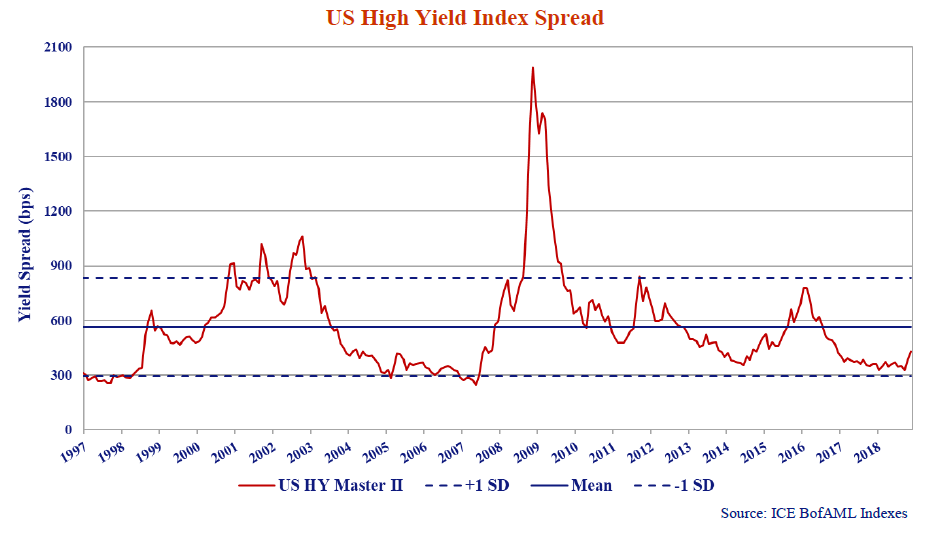 the line graph shows the US high yield index spread in bps from the years 1997 to 2019.