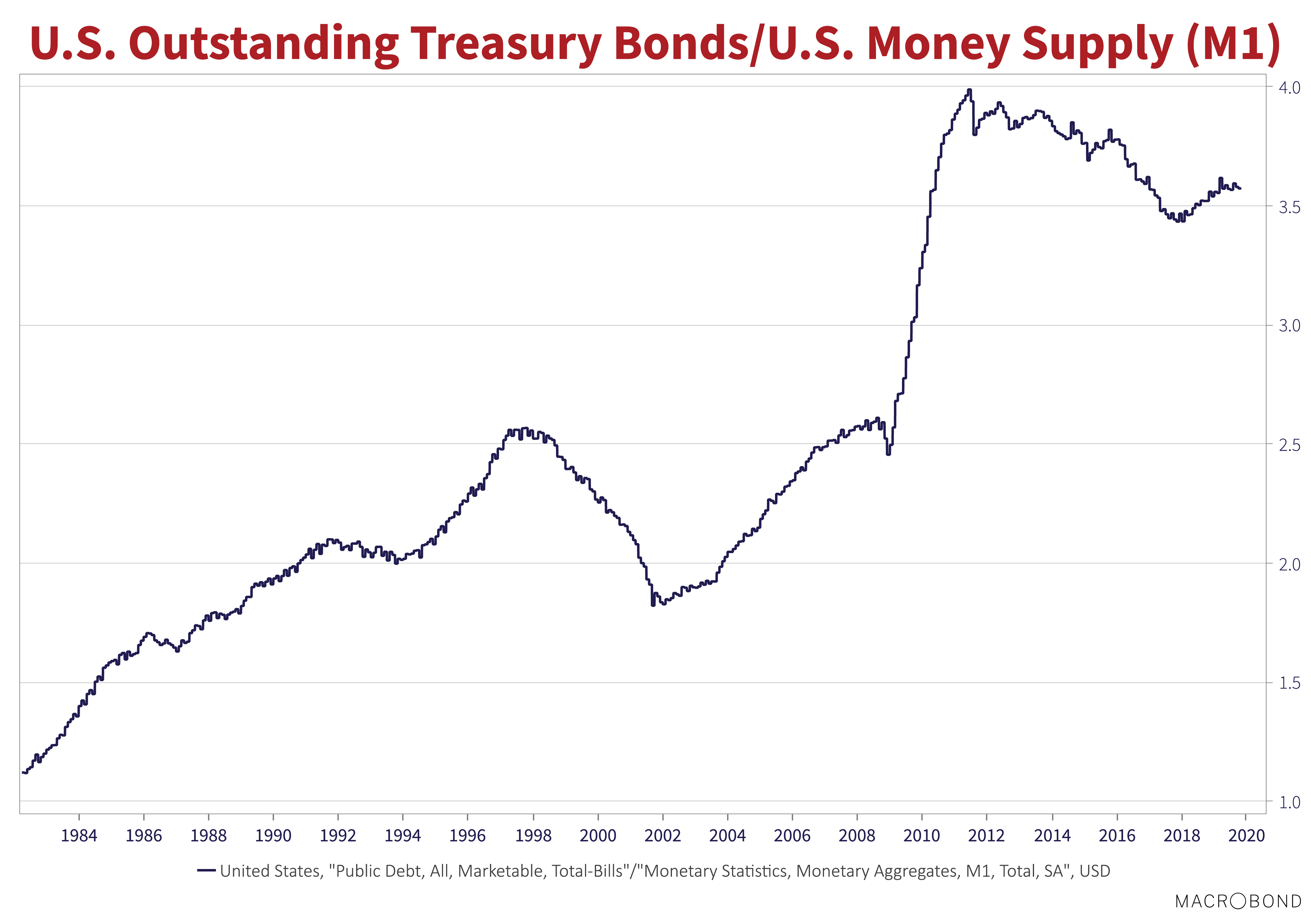 U.S Outstanding Treasury Bonds/U.S Money Supply (M1). Source: Macrobond. Line graph shows values from 1984 to 2020. Line is: United States, "Public debt, all, marketable, total bills"/Monetary statistics, monetary aggregates, M1, total, SA", USD. Line trends upwards 