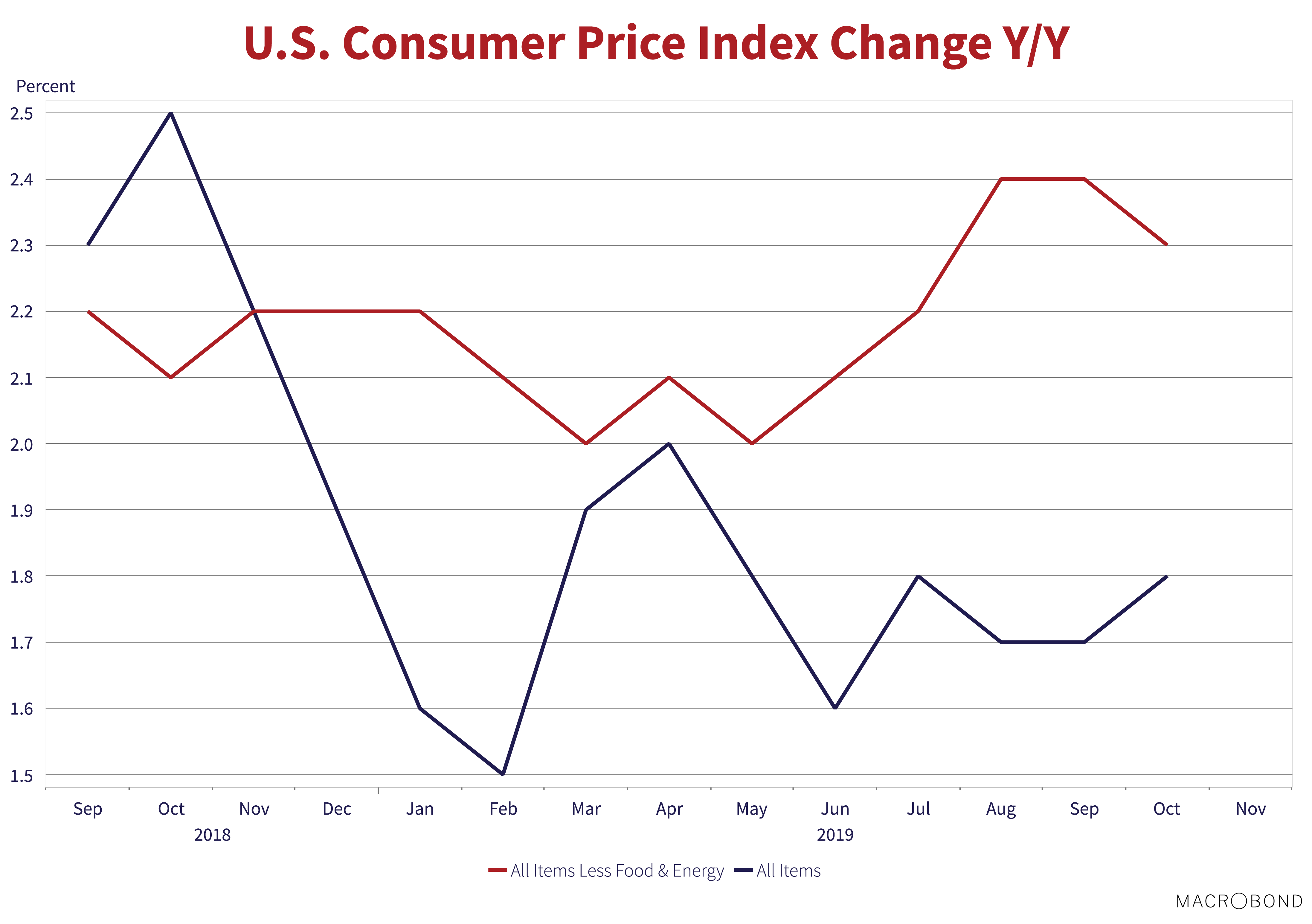 U.S Consumer Price Index Change Y/Y. Source: Macrobond. Line graph shows values for Sep 2018 to Nov 2019. Graph shows "All items Less food & Energy" and "All items" 