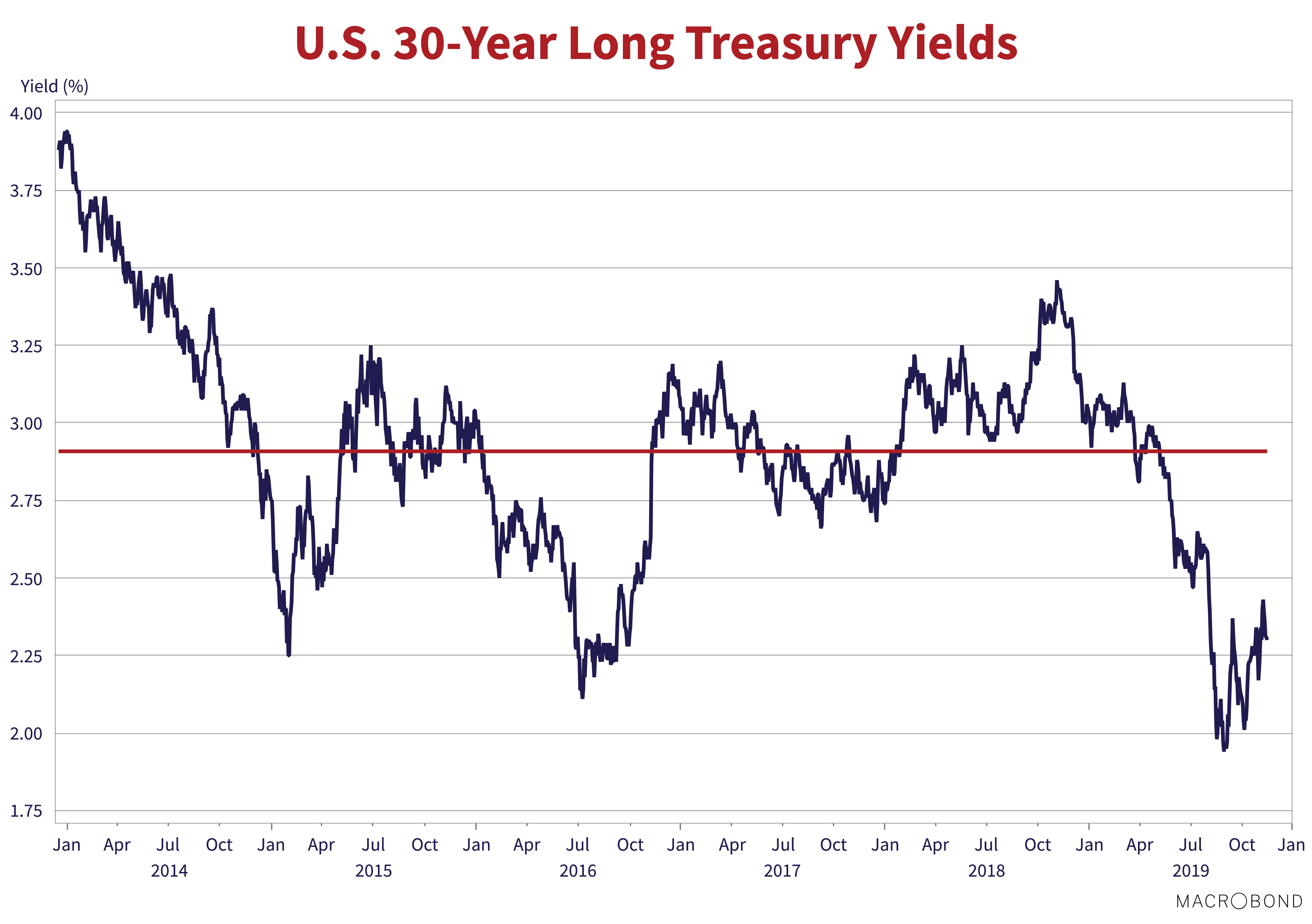 U.S 30-Year Long Treasury Yields. Source: Macrobond. Line graph shows values for Jan 2014 to Jan 2020. A trend line is drawn at 2.9% yield. The graph begins at 3.75%-4% yield and ends at 2.25%-2.50% yield. 