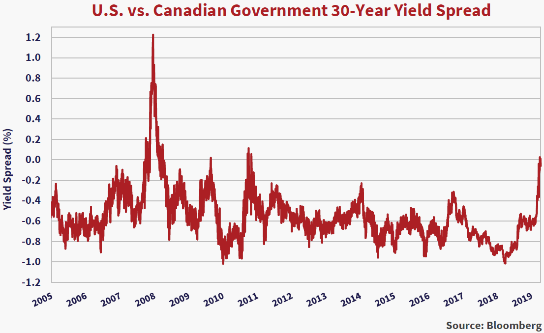 U.S vs. Canadian Government 30-Year Yield Spread. Source: Bloomberg. Y axis is yield (%) x axis is years 2005-2019. The graph trends horizontally with ups and downs. Notable peaks include: (2008, 1.2), (2019, 0.0). 