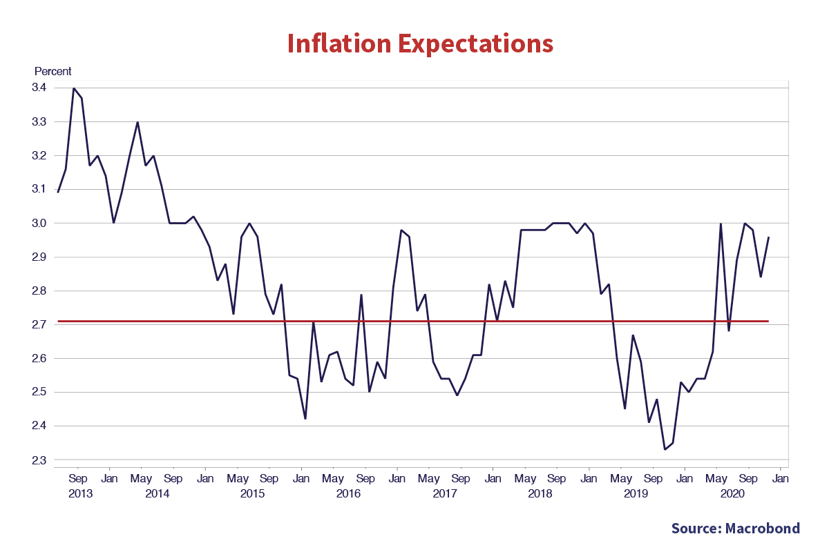 Inflation Expectations. Source Macrobond. Y axis is percent from 2.3 to 3.4. The X axis is Sep 2013 to Jan 2020. The trend line is drawn at (0, 2.7). The graph begins at (0,3.1) and ends at (Jan 2020, 2.99). The highest value is (Sep 2013, 3.4%) and the lowest value is Nov 2019 (approximate), 2.3%. 