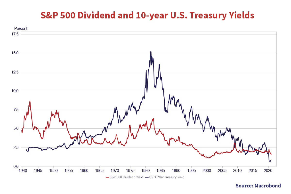 S&P 500 Dividend and 10-year U.S Treasury Yields. Source Macrobond. The Y axis is yield percent up to 17.5%. The x axis is years 1940 to 2020. Two lines are depicted: Red is S&P 500 dividend yield, the blue is US 10 Year Treasury Yield. Both lines have a horizontal trend with below 2.5% in 2020. The blue line highest yield % is 15.1% in approximately 1983. The Red line highest value is approximately 8% in 1943.