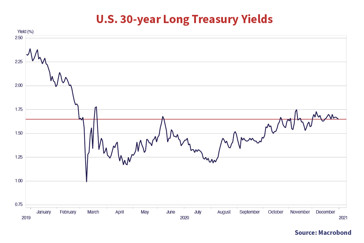 U.S 30-year Long Treasury Yields. Chart source Macrobond. Y axis is yield (%) X axis is January 2019 to December 2021. A trend line is drawn on the chart at (Jan 2019, 1.65%). The trend of the graph starts at (Jan 2019, 2.27%) and falls, to the lowest value of (March 2019, 1%). The graph then fluctuates but follows the horizontal trend line. 