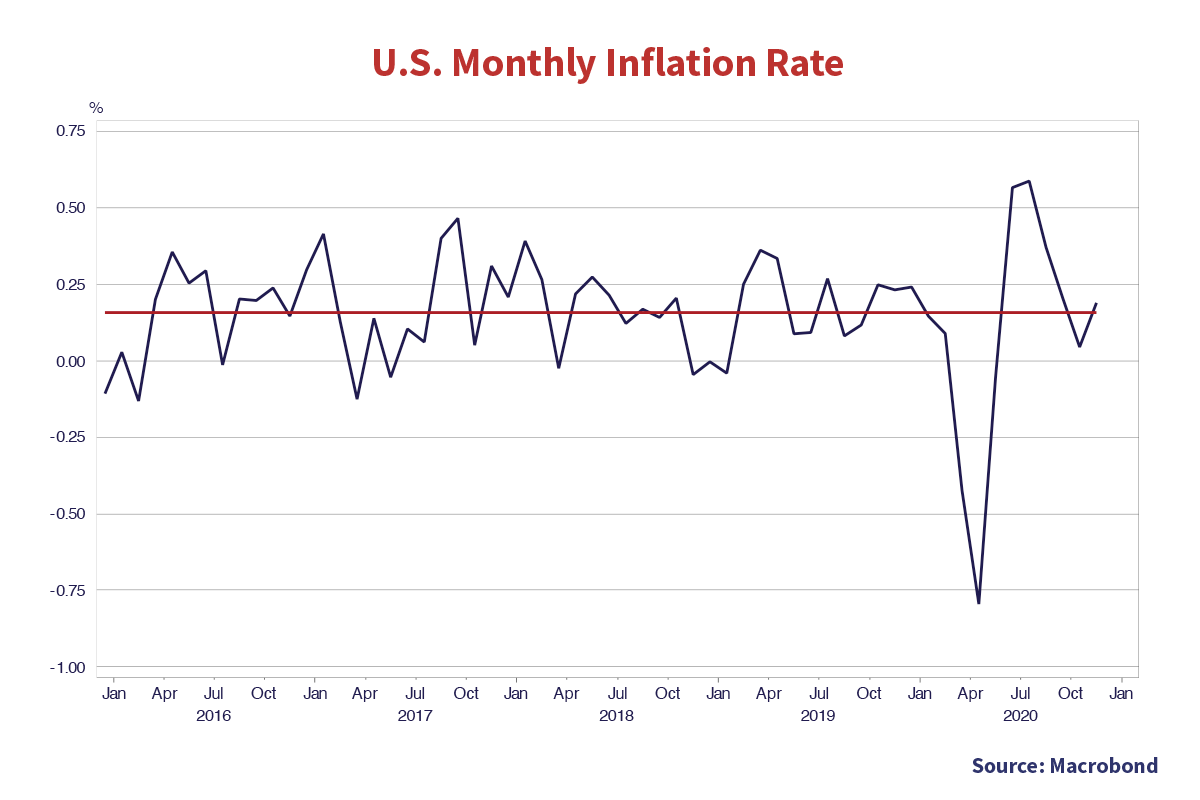 U.S Monthly Inflation Rate. Graph source is Macrobond. Y axis is yield % X axis is Jan 2016 to Jan 2020. The trend line is draw at (0, 0.25%). The graph's lowest value is (April 2020, -0.75%) and highest value is (July 2020, 0.60%).