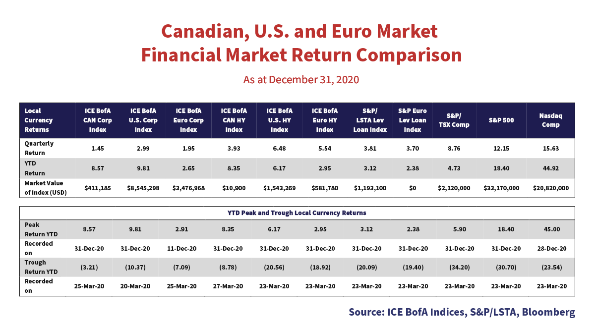 Canadian, U.S. and Eurozone Financial Market Return Comparison as at December 31st, 2020