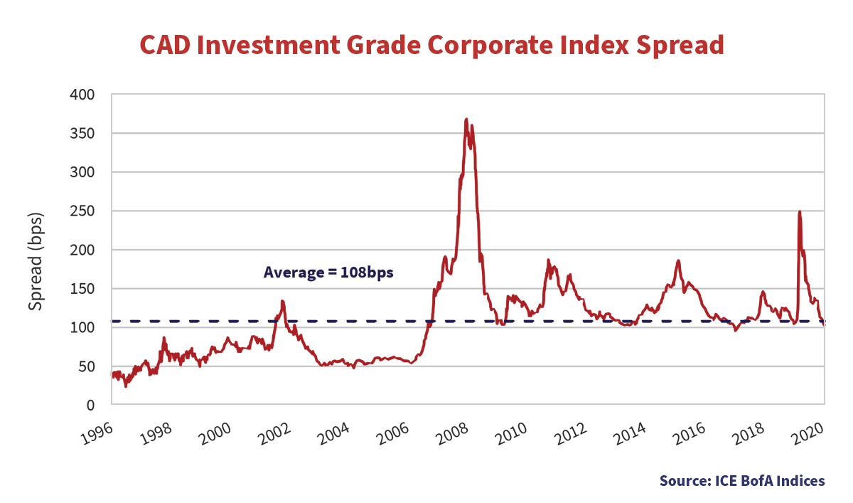 CAD Investment Grade Corporate Index Spread (1996 to 2020)