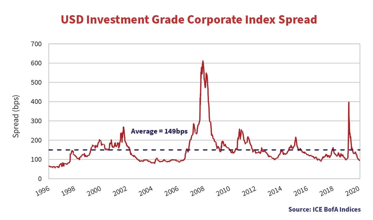 USD Investment Grade Corporate Index Spread (1996 to 2020)  