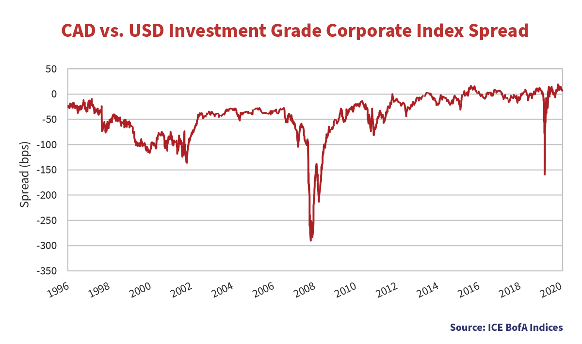 CAD versus USD Investment Grade Corporate Index Spread (1996 to 2020) 