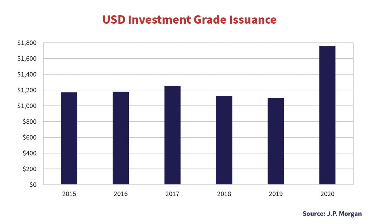 USD Investment Grade Issuance (2015 to 2020)