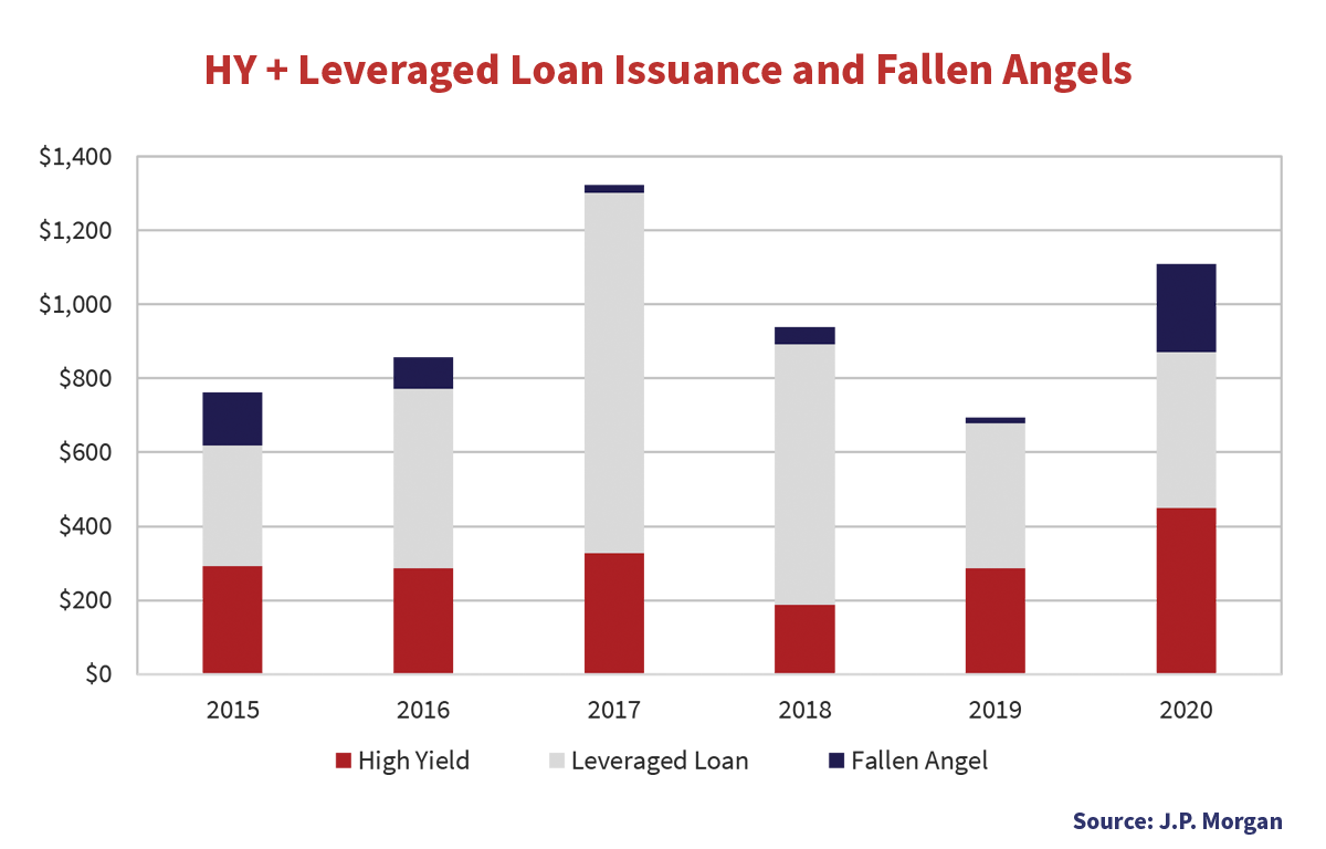 High Yield plus Leveraged Loan Issuance and Fallen Angels ( 2015 to 2020)