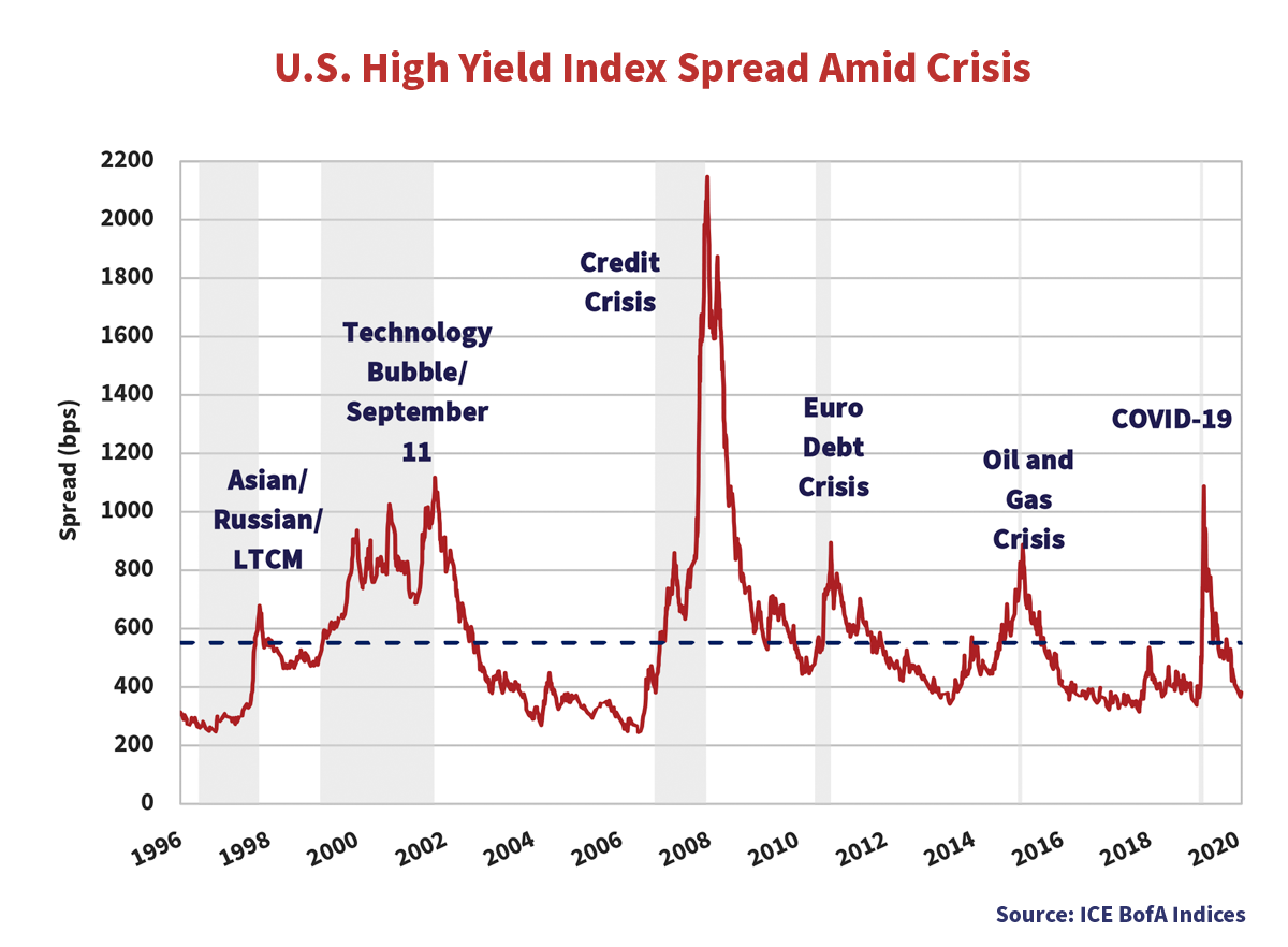 U.S. High Yield Index Spread amid Crisis (1996 to 2020) 