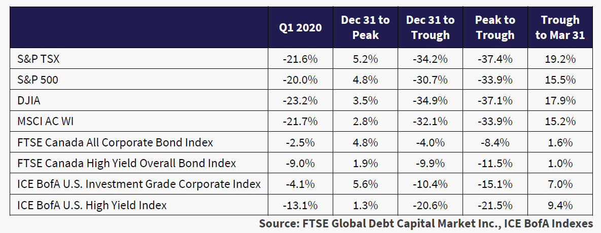 Unlabeled chart. Source: FTSE Global Debt Capital Market Inc., ICE BofA Indexes.