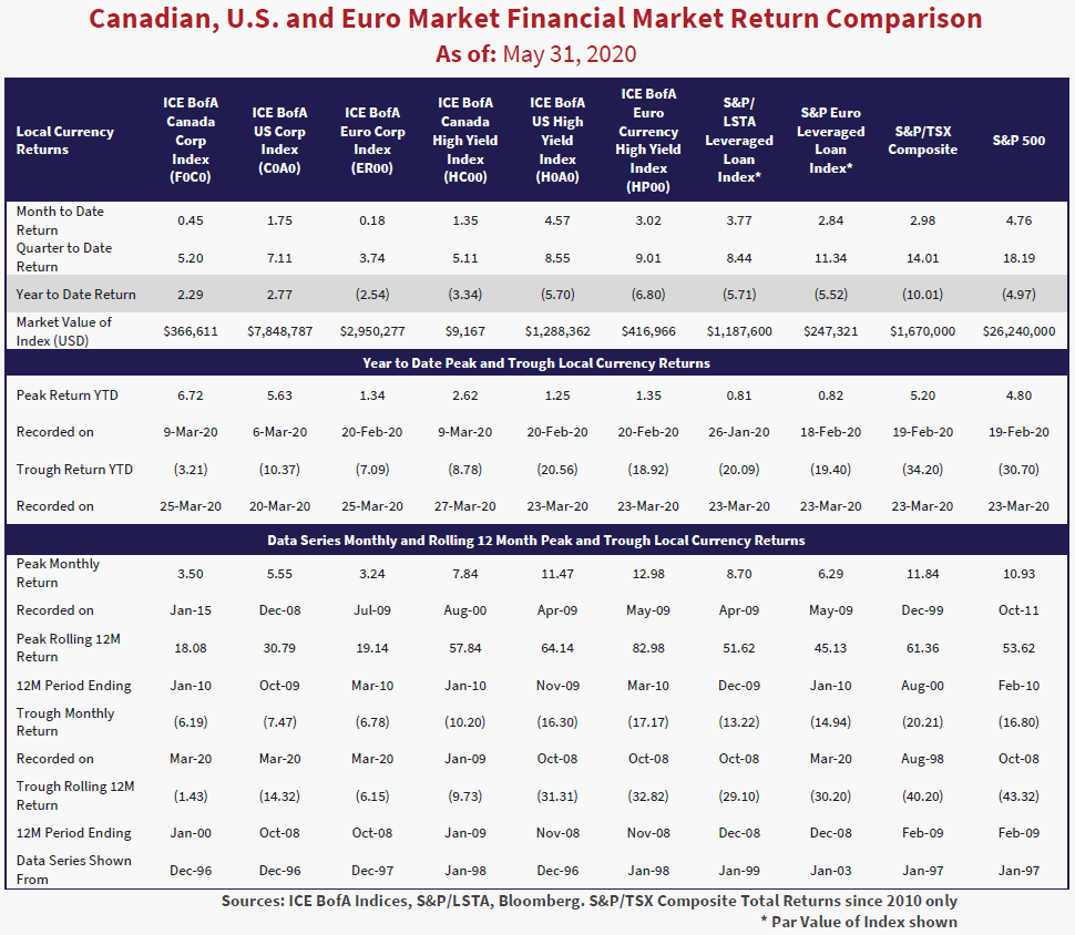 The table shows the Canadian, U.S. and Euro Market financial market return comparison as of May 31, 2020