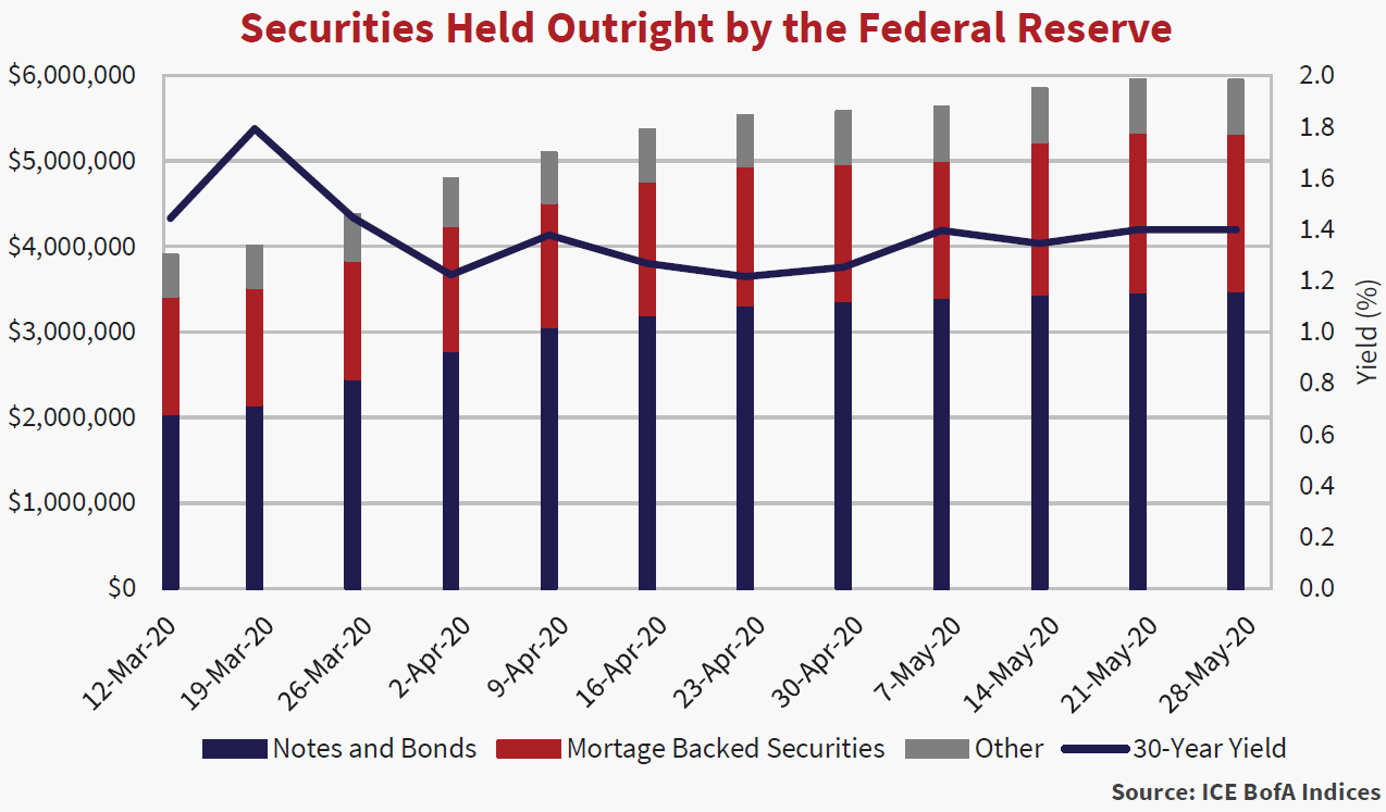 Bar graph showing the securities held outright by the federal reserve. Gives data from March 12, 2020 to May 28, 2020.