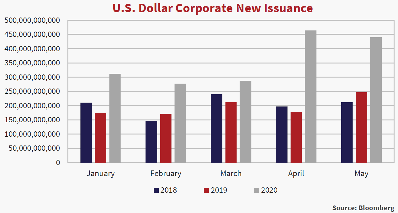 Bar graph of U.S. Dollar Corporate New Issuance, shows data for the months January to May, of the years 2018 - 2020.